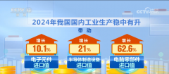 4385万亿元立异高！2024年我国外贸实现“三量”齐